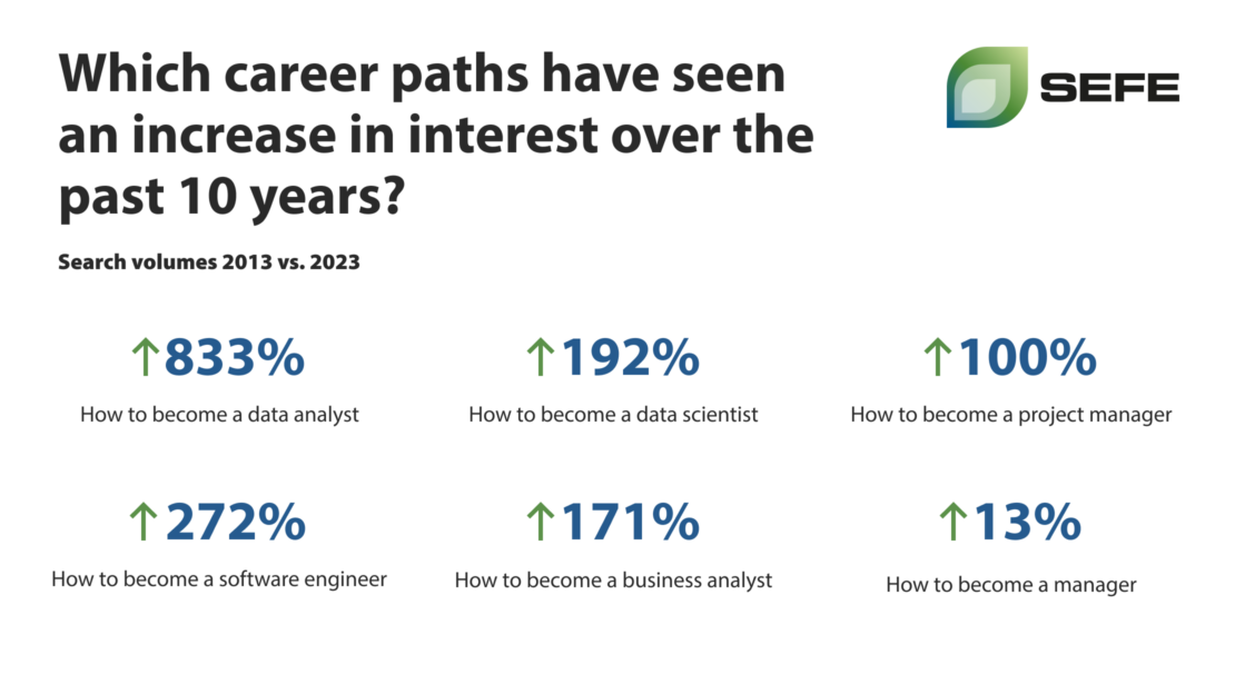 Which career paths have seen an increase in interest?