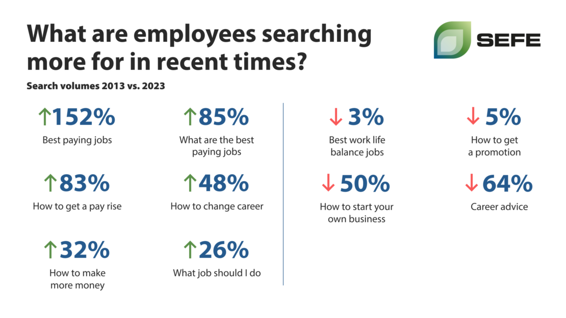 What are employees searching for in recent times?